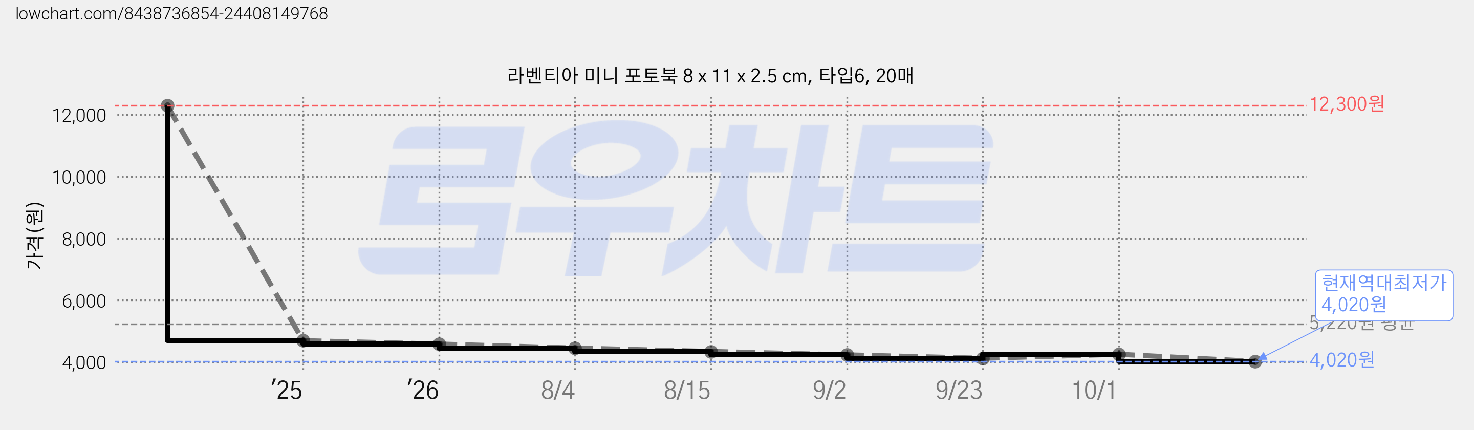 라벤티아 미니 포토북 8 x 11 x 2.5 cm, 타입6, 20매 가격 변동 차트, 현재가 4,020원, 역대최저가