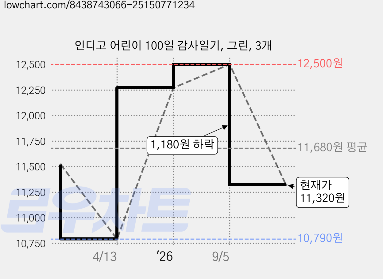 인디고 어린이 100일 감사일기, 그린, 3개 가격 변동 차트, 현재가 11,320원, 관측 최저가 10,790원