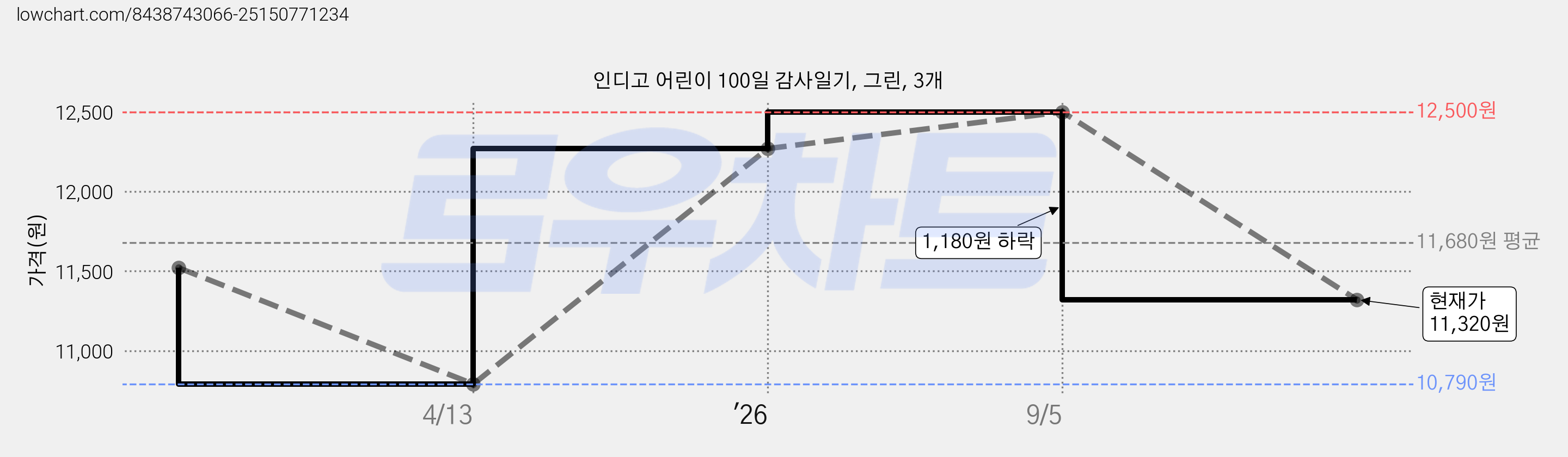 인디고 어린이 100일 감사일기, 그린, 3개 가격 변동 차트, 현재가 11,320원, 관측 최저가 10,790원