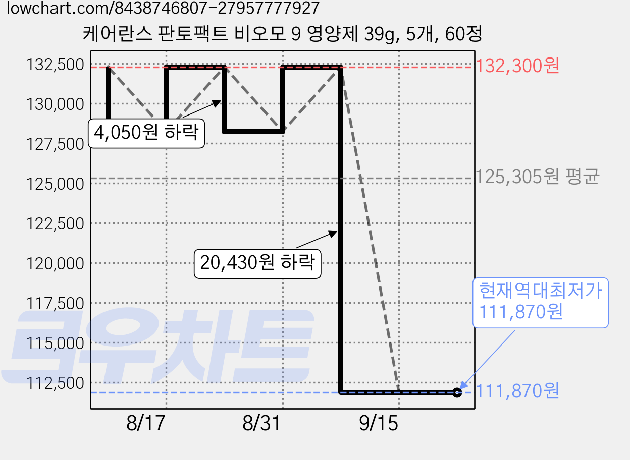 케어란스 판토팩트 비오모 9 영양제 39g, 5개, 60정 가격 변동 차트, 현재가 111,870원, 역대최저가