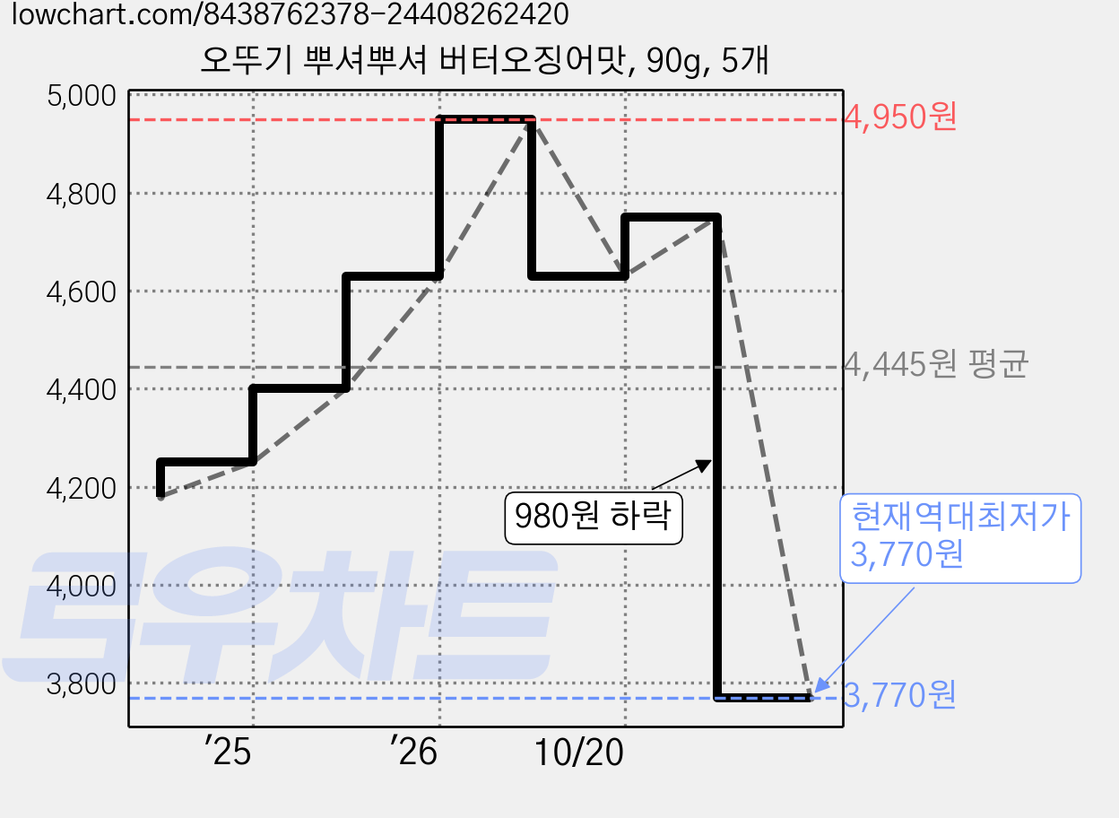 오뚜기 뿌셔뿌셔 버터오징어맛, 90g, 5개 가격 변동 차트, 현재가 3,770원, 역대최저가