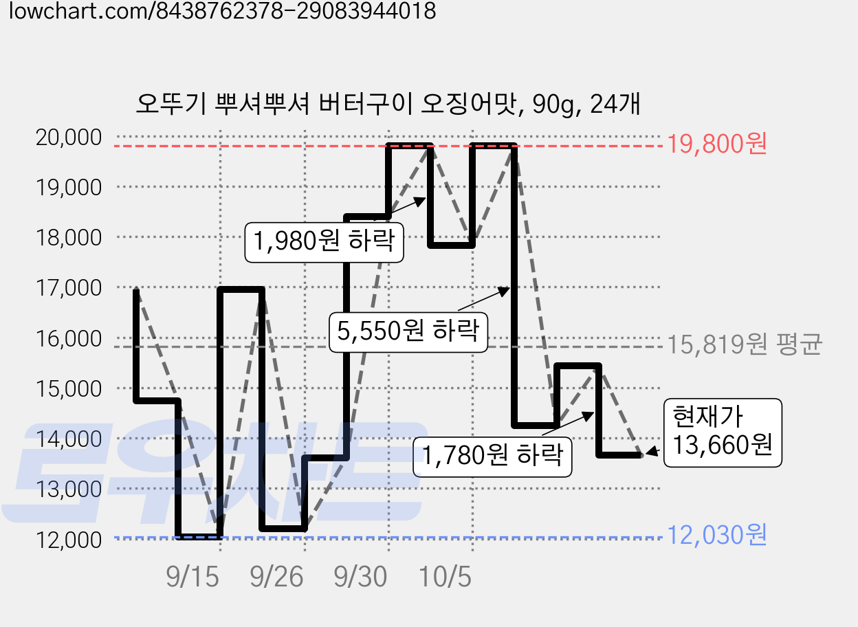 오뚜기 뿌셔뿌셔 버터구이 오징어맛, 90g, 24개 가격 변동 차트, 현재가 13,660원, 관측 최저가 12,030원