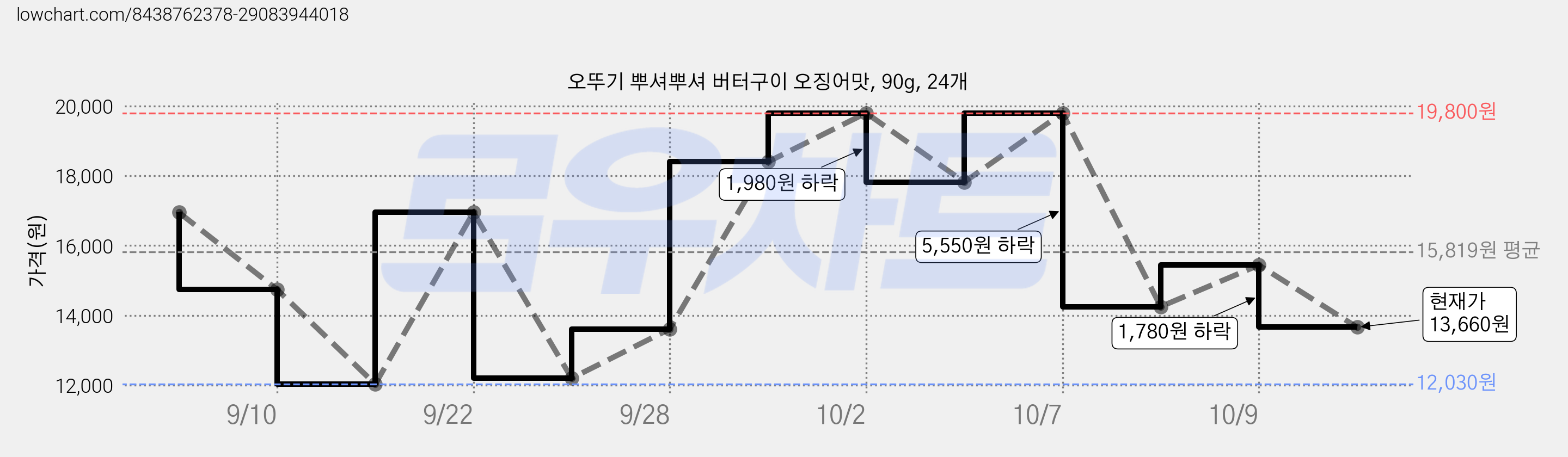 오뚜기 뿌셔뿌셔 버터구이 오징어맛, 90g, 24개 가격 변동 차트, 현재가 13,660원, 관측 최저가 12,030원