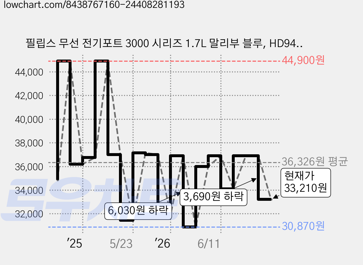 필립스 무선 전기포트 3000 시리즈 1.7L 말리부 블루, HD9411/70 가격 변동 차트, 현재가 33,210원, 관측 최저가 30,870원