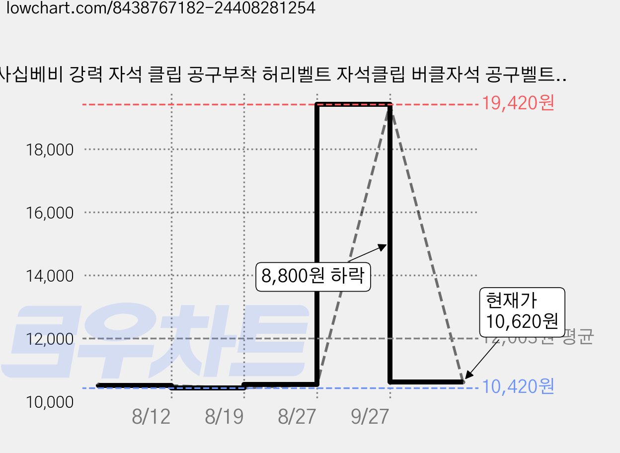 사십베비 강력 자석 클립 공구부착 허리벨트 자석클립 버클자석 공구벨트 클램프, 1개 가격 변동 차트, 현재가 10,620원, 관측 최저가 10,420원