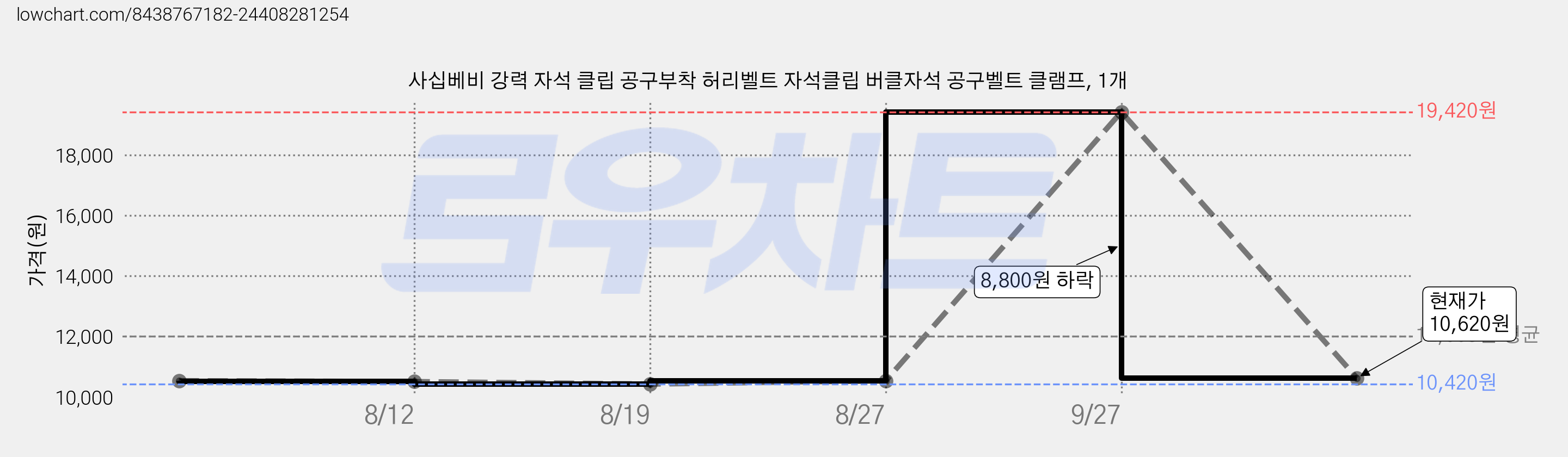 사십베비 강력 자석 클립 공구부착 허리벨트 자석클립 버클자석 공구벨트 클램프, 1개 가격 변동 차트, 현재가 10,620원, 관측 최저가 10,420원