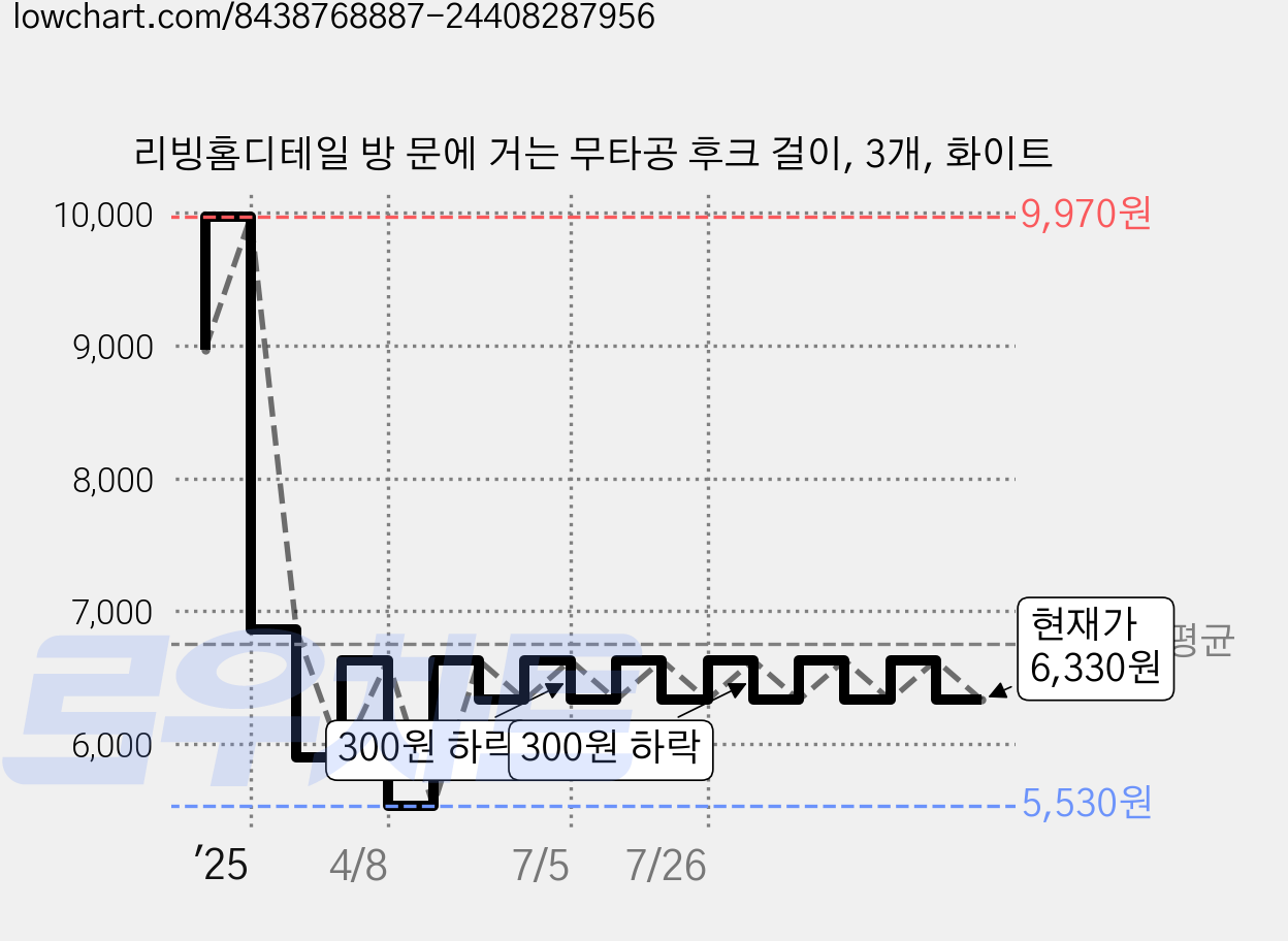리빙홈디테일 방 문에 거는 무타공 후크 걸이, 3개, 화이트 가격 변동 차트, 현재가 6,330원, 관측 최저가 5,530원