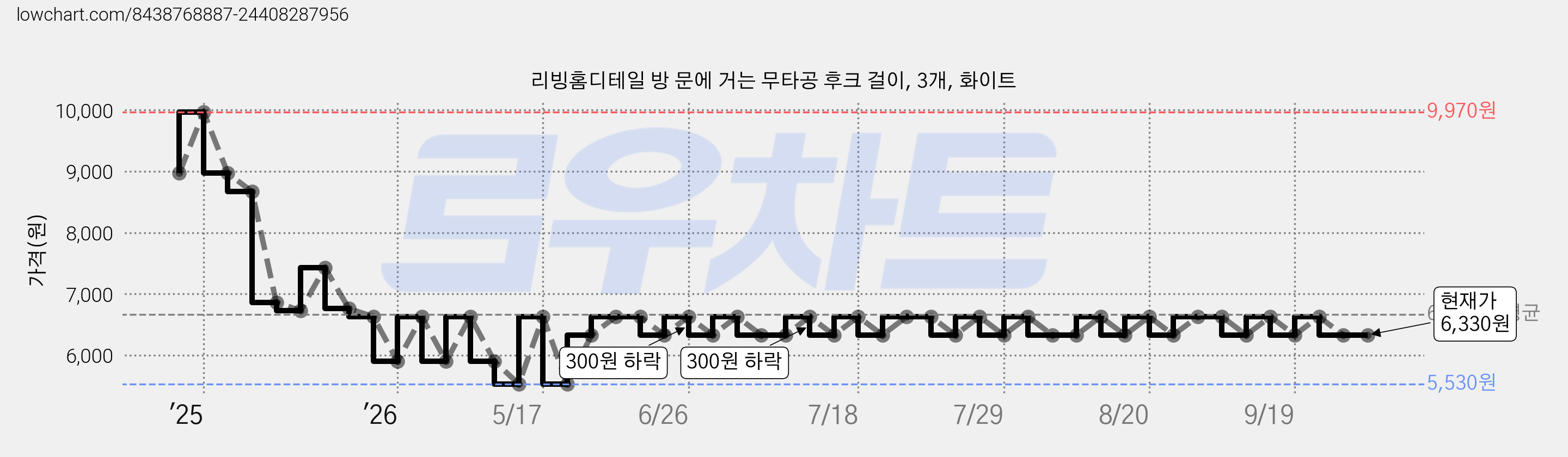 리빙홈디테일 방 문에 거는 무타공 후크 걸이, 3개, 화이트 가격 변동 차트, 현재가 6,330원, 관측 최저가 5,530원