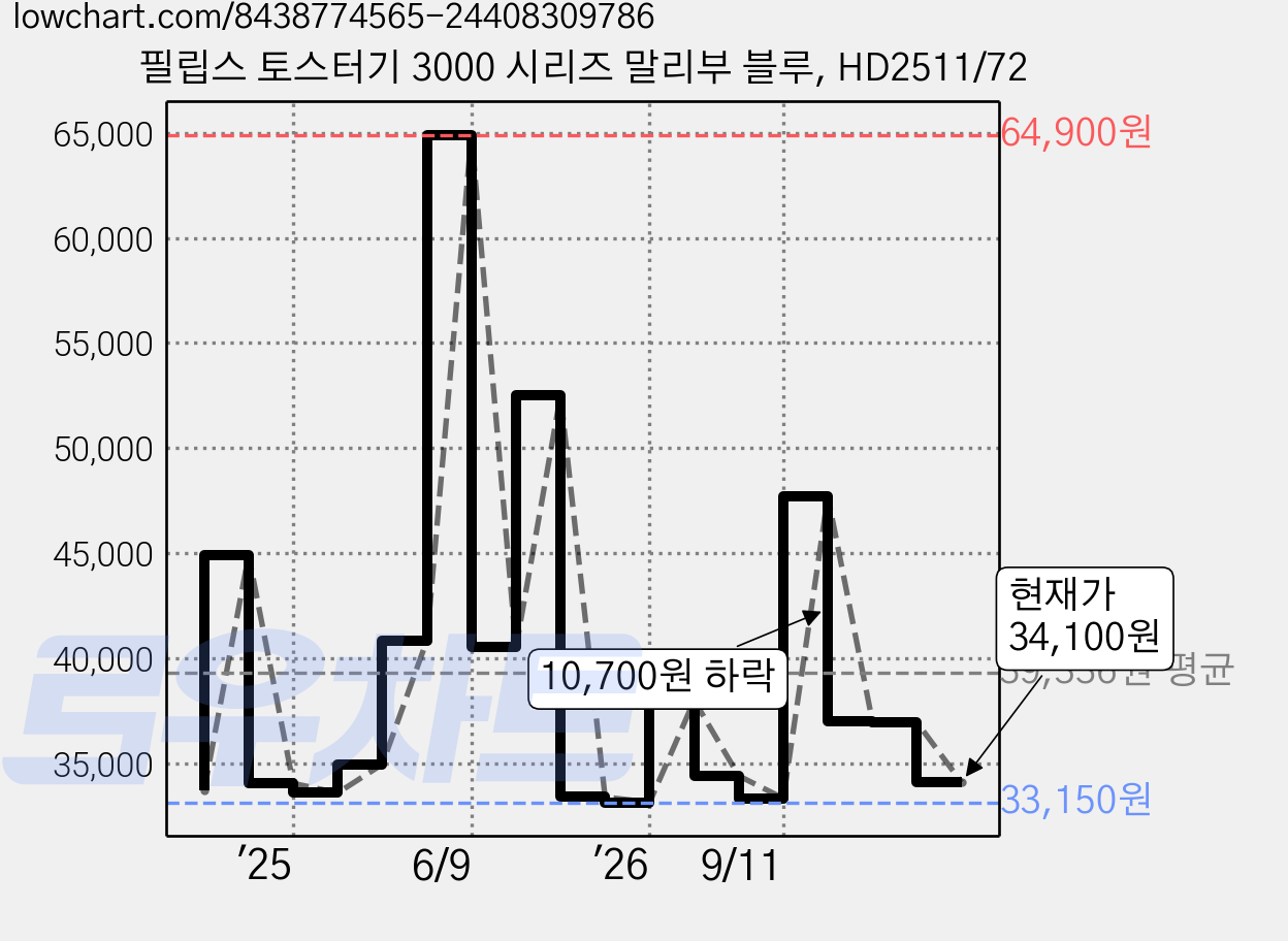 필립스 토스터기 3000 시리즈 말리부 블루, HD2511/72 가격 변동 차트, 현재가 34,100원, 관측 최저가 32,930원