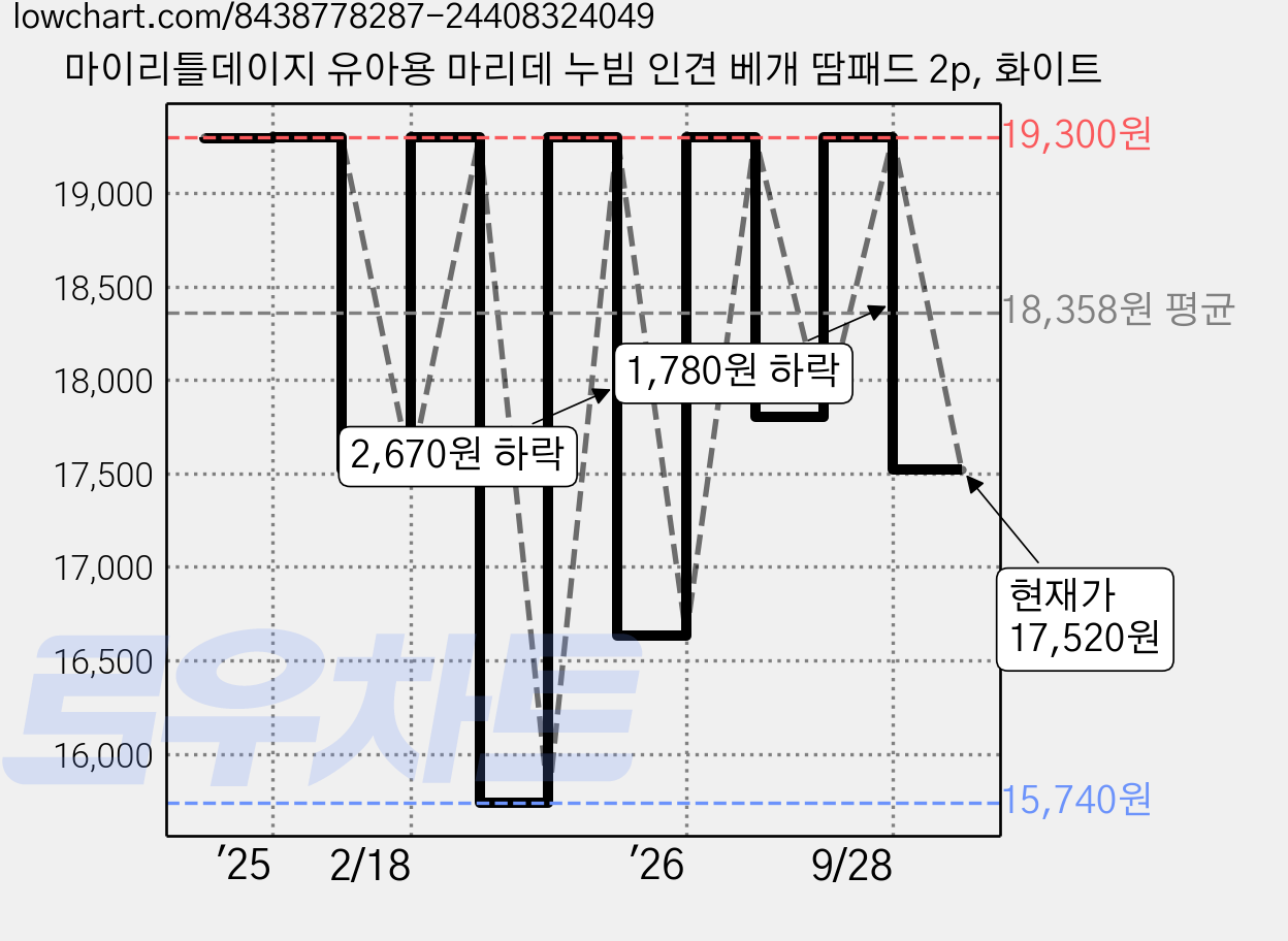 마이리틀데이지 유아용 마리데 누빔 인견 베개 땀패드 2p, 화이트 가격 변동 차트, 현재가 17,520원, 관측 최저가 15,740원