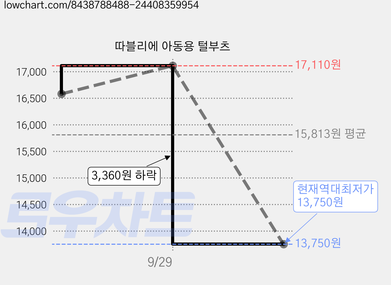 따블리에 아동용 털부츠 가격 변동 차트, 현재가 13,750원, 역대최저가
