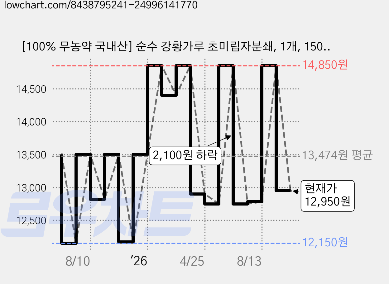 [100% 무농약 국내산] 순수 강황가루 초미립자분쇄, 1개, 150g 가격 변동 차트, 현재가 12,950원, 관측 최저가 12,150원