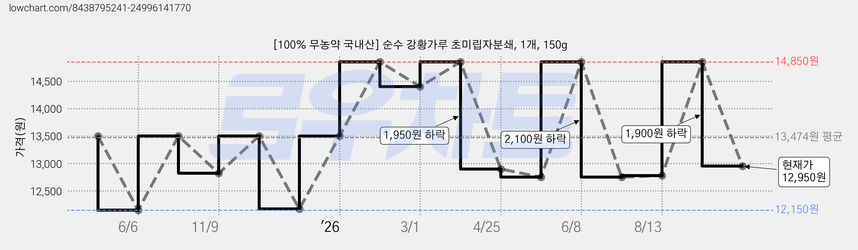 [100% 무농약 국내산] 순수 강황가루 초미립자분쇄, 1개, 150g 가격 변동 차트, 현재가 12,950원, 관측 최저가 12,150원