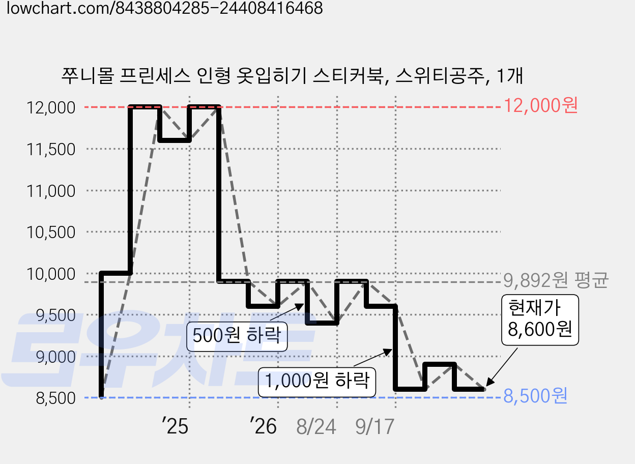 쭈니몰 프린세스 인형 옷입히기 스티커북, 스위티공주, 1개 가격 변동 차트, 현재가 8,600원, 관측 최저가 8,500원