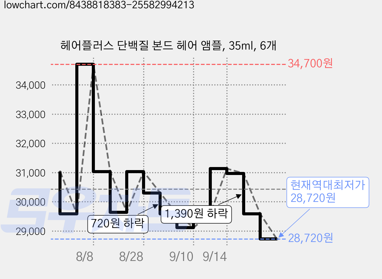 헤어플러스 단백질 본드 헤어 앰플, 35ml, 6개 가격 변동 차트, 현재가 28,720원, 역대최저가