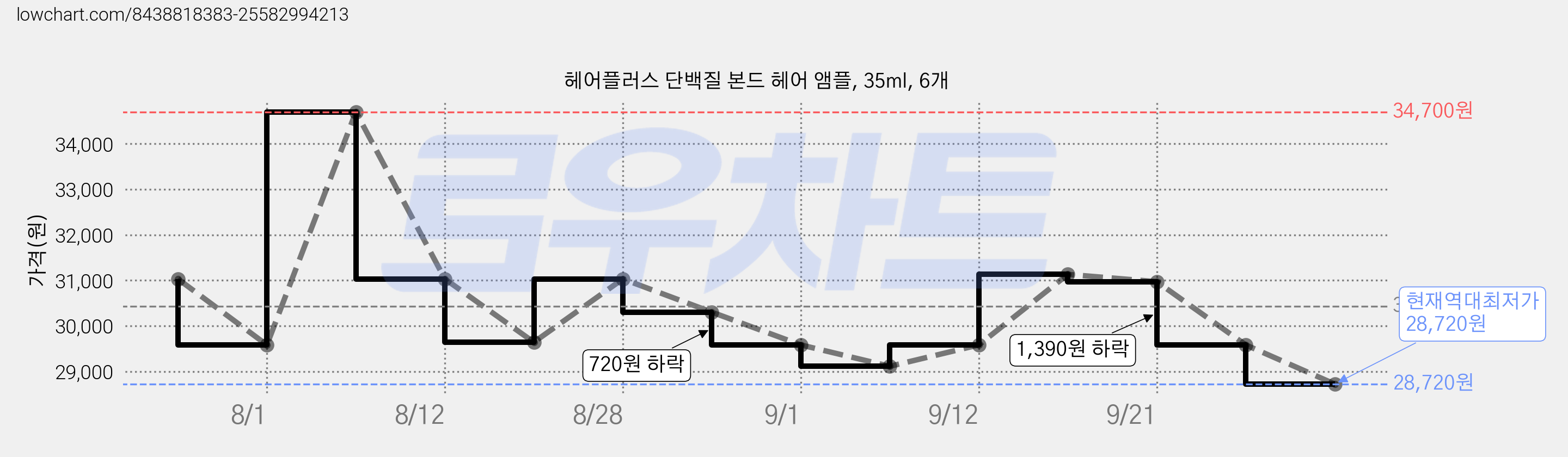 헤어플러스 단백질 본드 헤어 앰플, 35ml, 6개 가격 변동 차트, 현재가 28,720원, 역대최저가