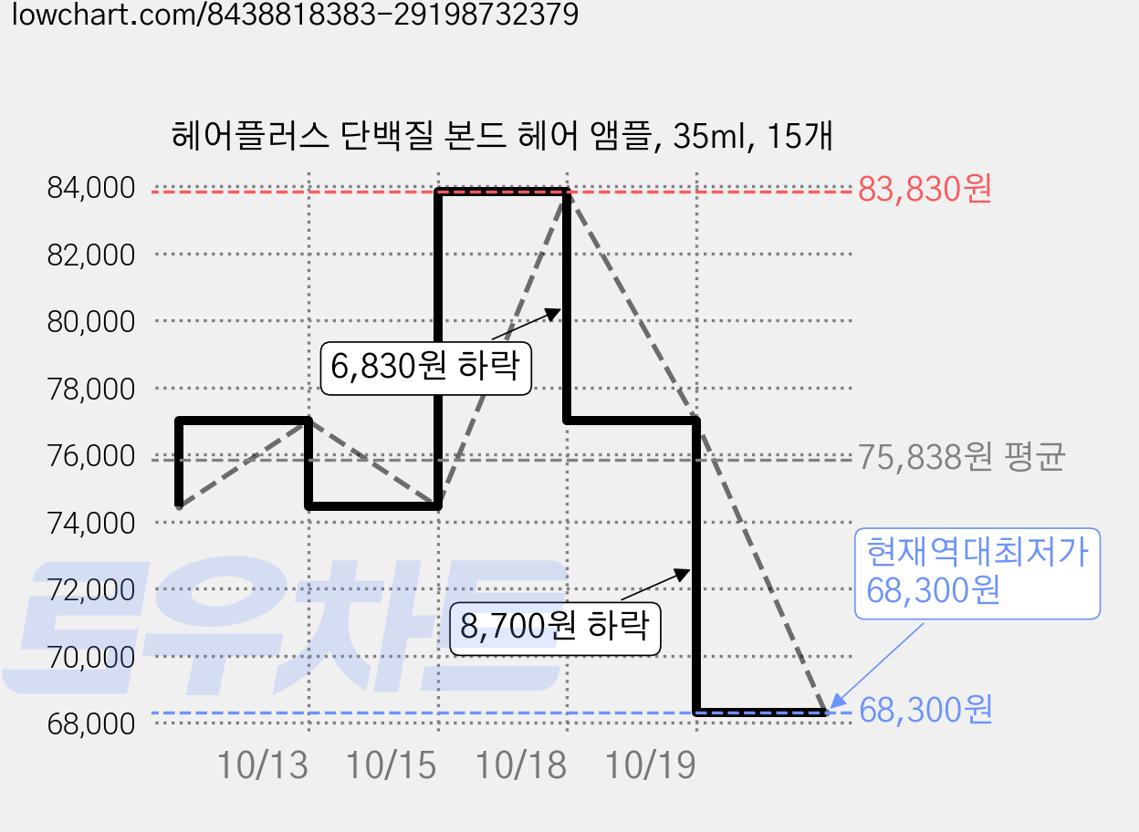 헤어플러스 단백질 본드 헤어 앰플, 35ml, 15개 가격 변동 차트, 현재가 68,300원, 역대최저가