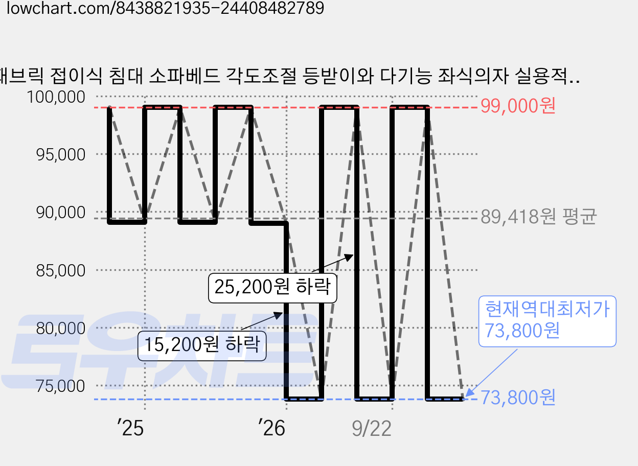 패브릭 접이식 침대 소파베드 각도조절 등받이와 다기능 좌식의자 실용적 소파 침대 800mm, 화이트/white 가격 변동 차트, 현재가 73,800원, 역대최저가