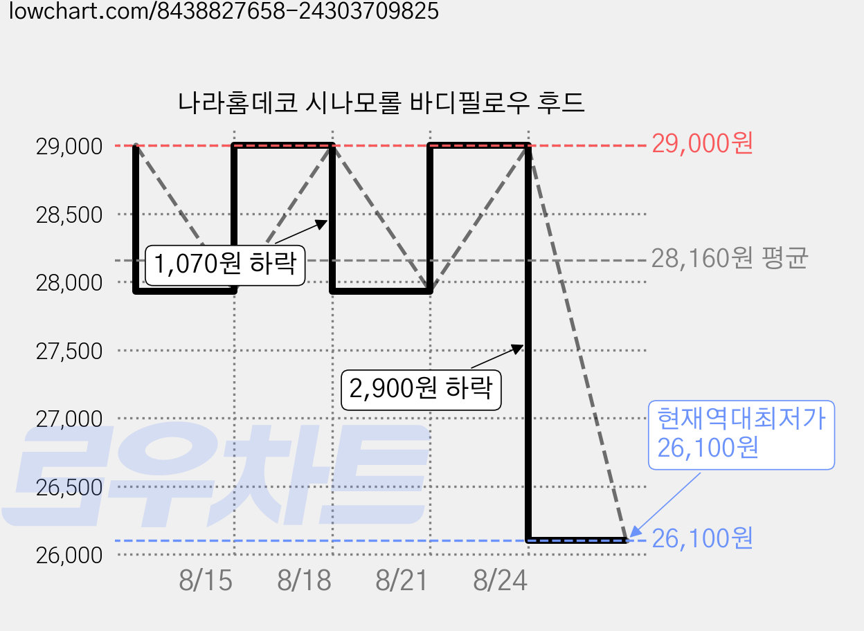나라홈데코 시나모롤 바디필로우 후드 가격 변동 차트, 현재가 26,100원, 역대최저가