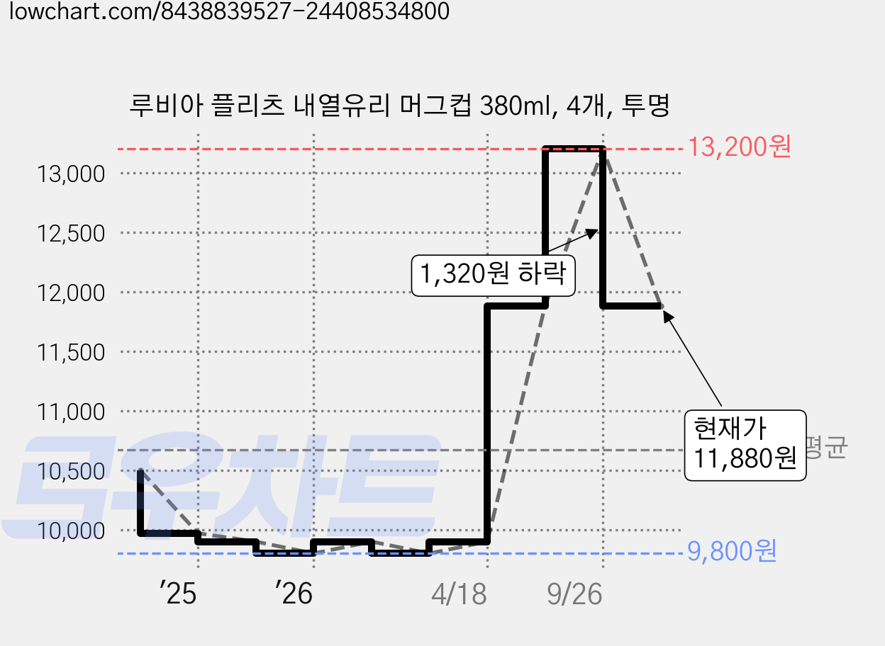 루비아 플리츠 내열유리 머그컵 380ml, 4개, 투명 가격 변동 차트, 현재가 11,880원, 관측 최저가 9,800원