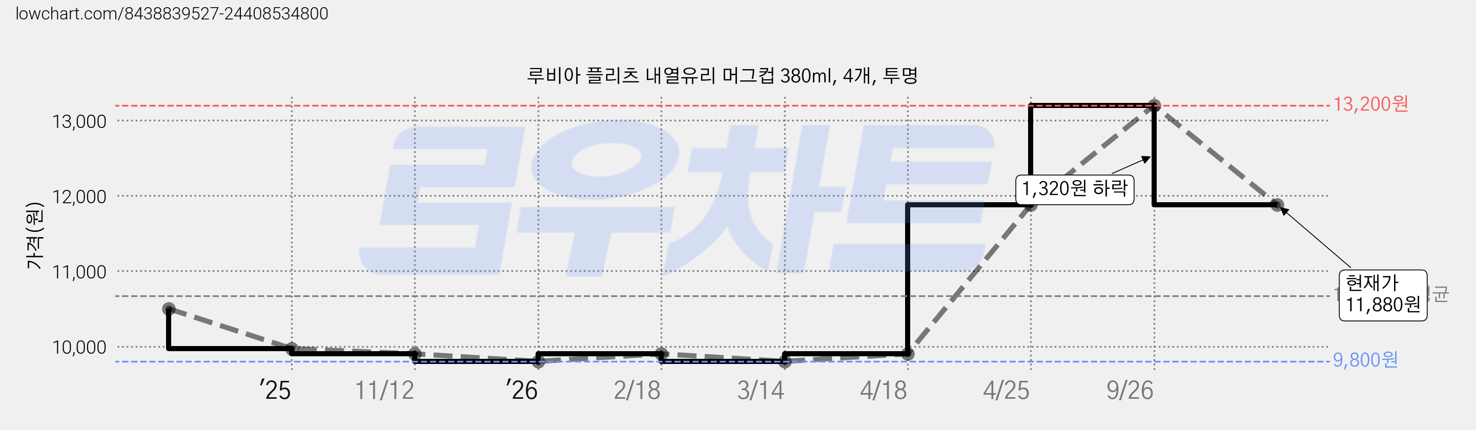 루비아 플리츠 내열유리 머그컵 380ml, 4개, 투명 가격 변동 차트, 현재가 11,880원, 관측 최저가 9,800원