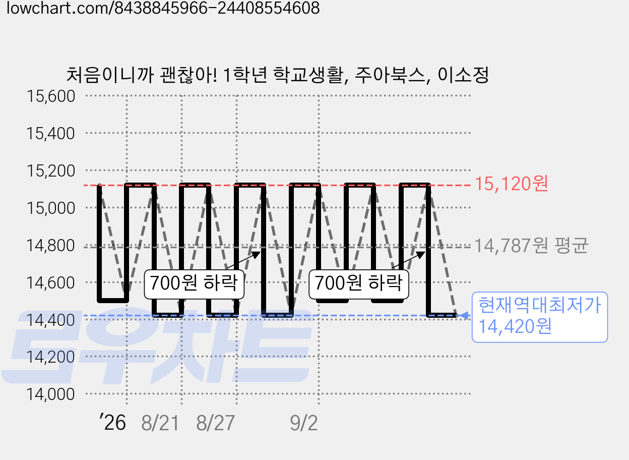 처음이니까 괜찮아! 1학년 학교생활, 주아북스, 이소정 가격 변동 차트, 현재가 14,420원, 역대최저가