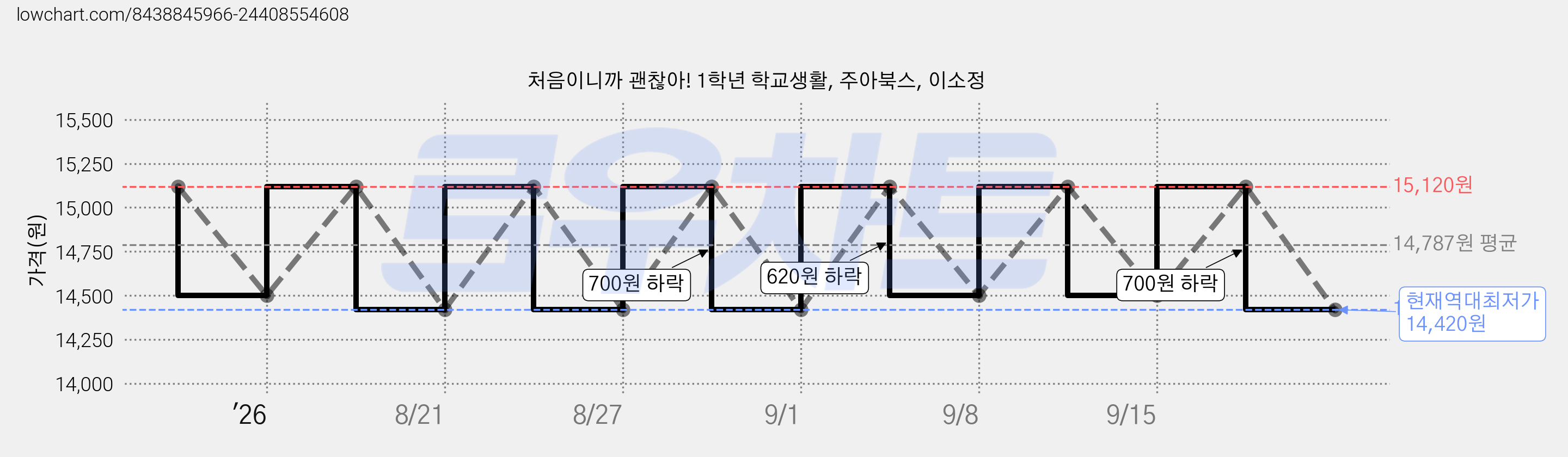처음이니까 괜찮아! 1학년 학교생활, 주아북스, 이소정 가격 변동 차트, 현재가 14,420원, 역대최저가