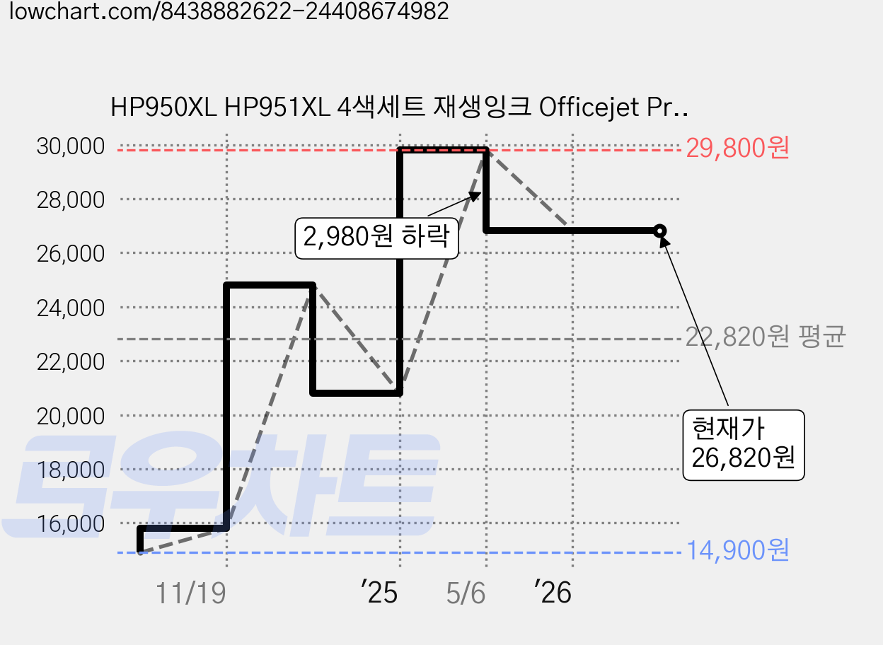 HP950XL HP951XL 4색세트 재생잉크 Officejet Pro HP8100 HP8600 HP8610 HP8620 HP8630 HP8640 HP8660 251DW, 1세트, 검정+파랑+빨강+노랑 가격 변동 차트, 현재가 26,820원, 관측 최저가 14,900원