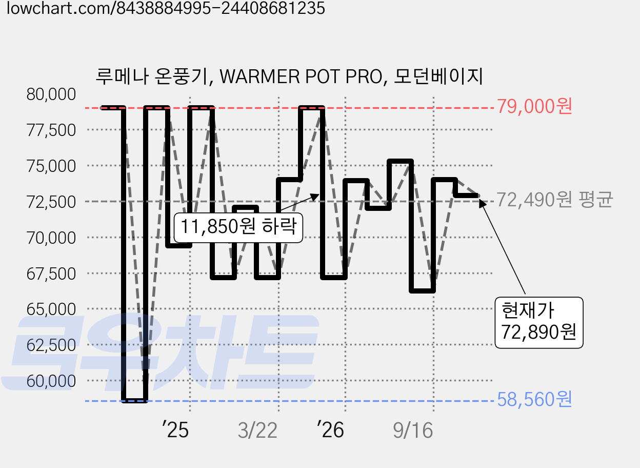 루메나 온풍기, WARMER POT PRO, 모던베이지 가격 변동 차트, 현재가 72,890원, 관측 최저가 58,560원