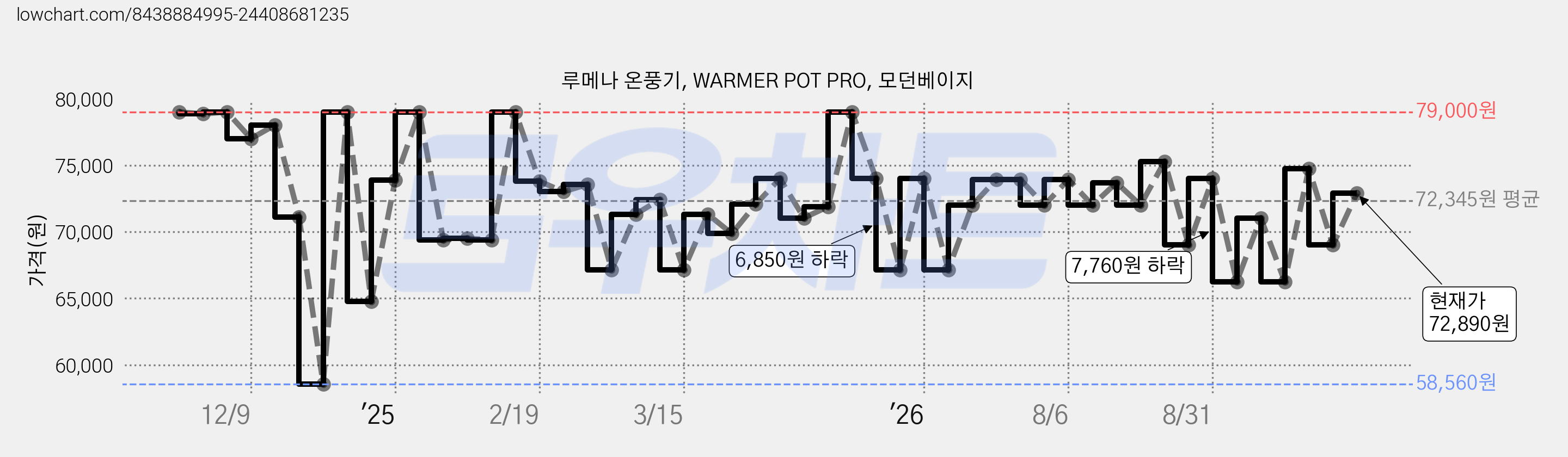 루메나 온풍기, WARMER POT PRO, 모던베이지 가격 변동 차트, 현재가 72,890원, 관측 최저가 58,560원