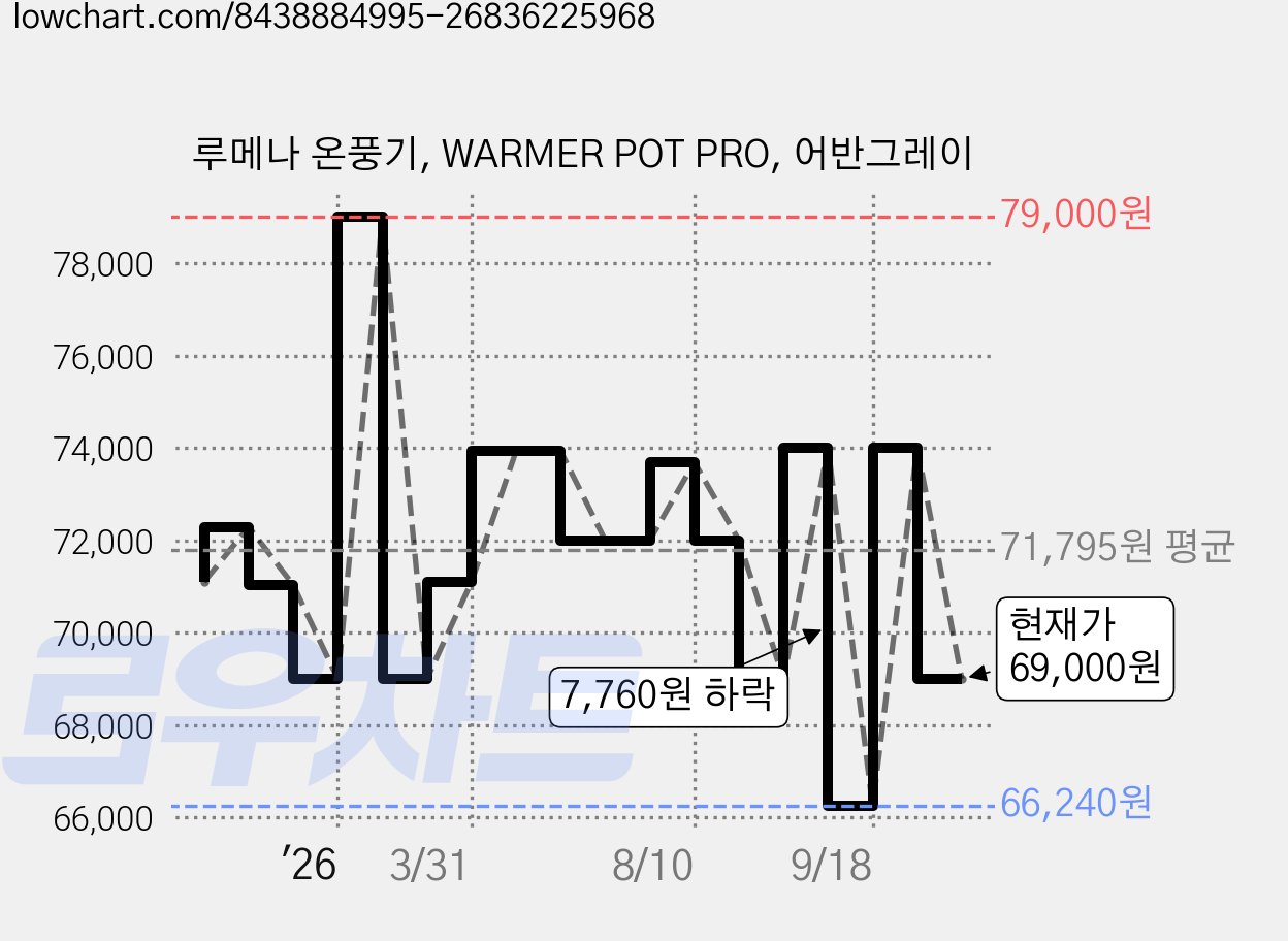 루메나 온풍기, WARMER POT PRO, 어반그레이 가격 변동 차트, 현재가 69,000원, 관측 최저가 66,240원