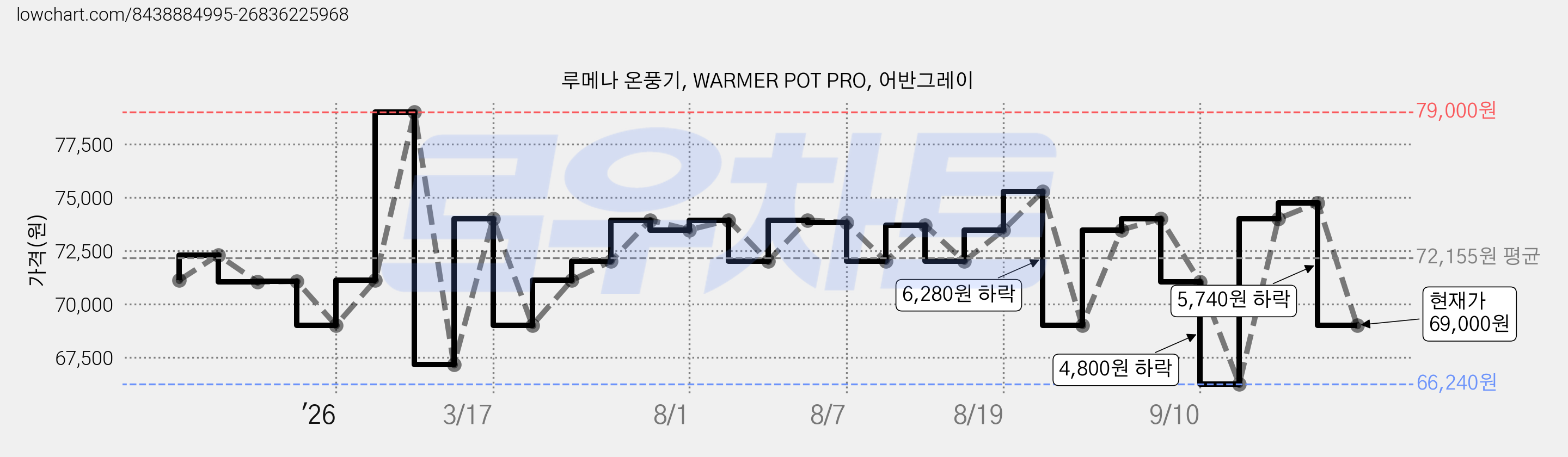 루메나 온풍기, WARMER POT PRO, 어반그레이 가격 변동 차트, 현재가 69,000원, 관측 최저가 66,240원