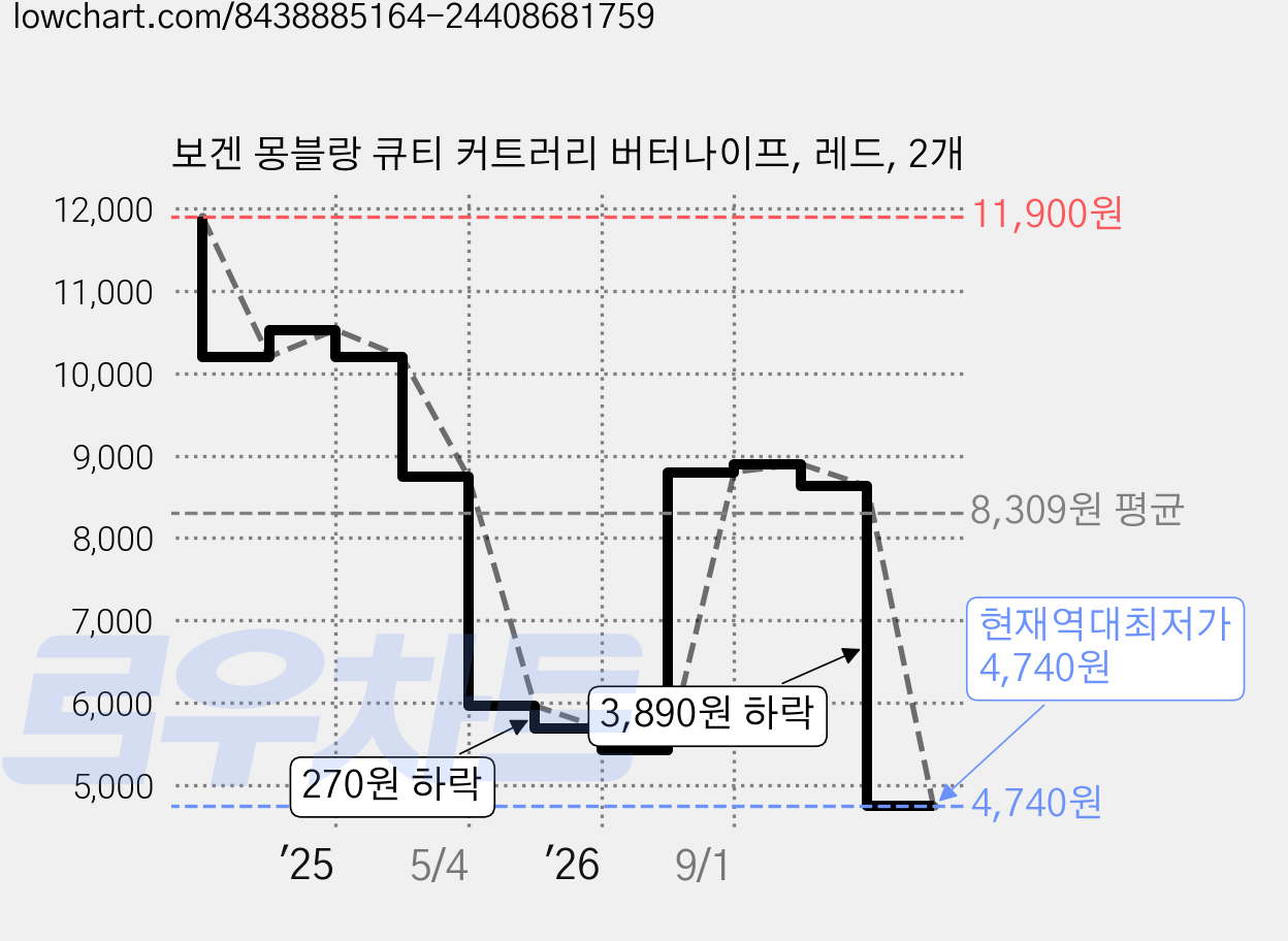보겐 몽블랑 큐티 커트러리 버터나이프, 레드, 2개 가격 변동 차트, 현재가 4,740원, 역대최저가