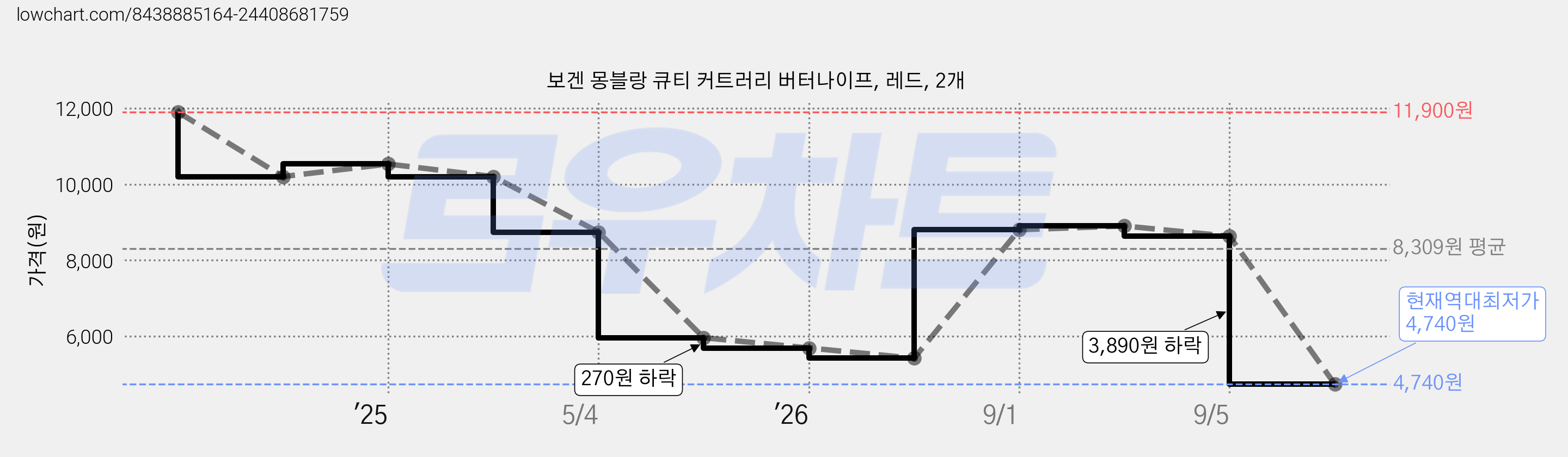 보겐 몽블랑 큐티 커트러리 버터나이프, 레드, 2개 가격 변동 차트, 현재가 4,740원, 역대최저가