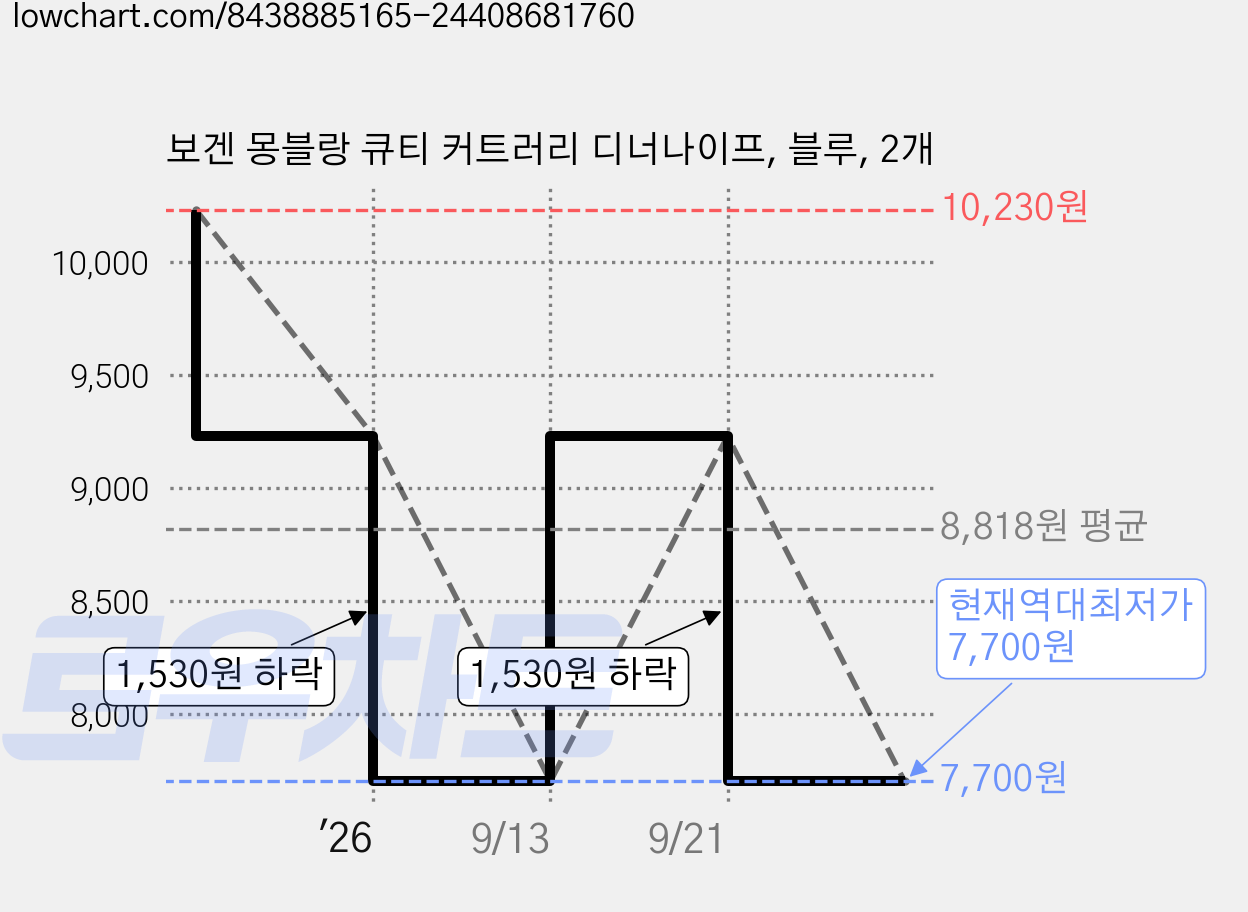 보겐 몽블랑 큐티 커트러리 디너나이프, 블루, 2개 가격 변동 차트, 현재가 7,700원, 역대최저가