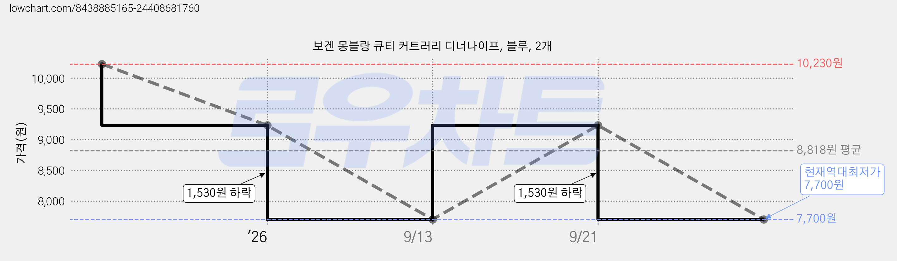 보겐 몽블랑 큐티 커트러리 디너나이프, 블루, 2개 가격 변동 차트, 현재가 7,700원, 역대최저가