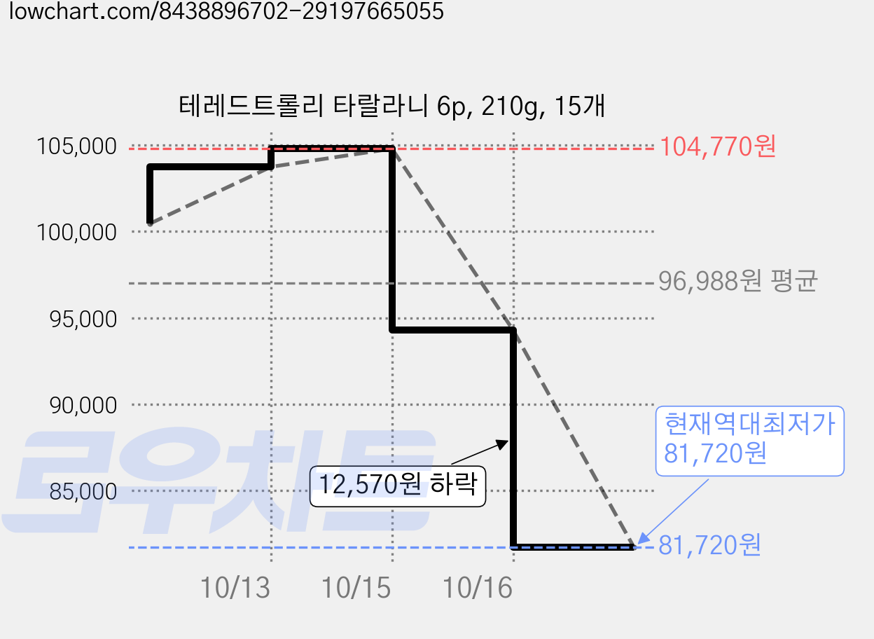 테레드트롤리 타랄라니 6p, 210g, 15개 가격 변동 차트, 현재가 81,720원, 역대최저가