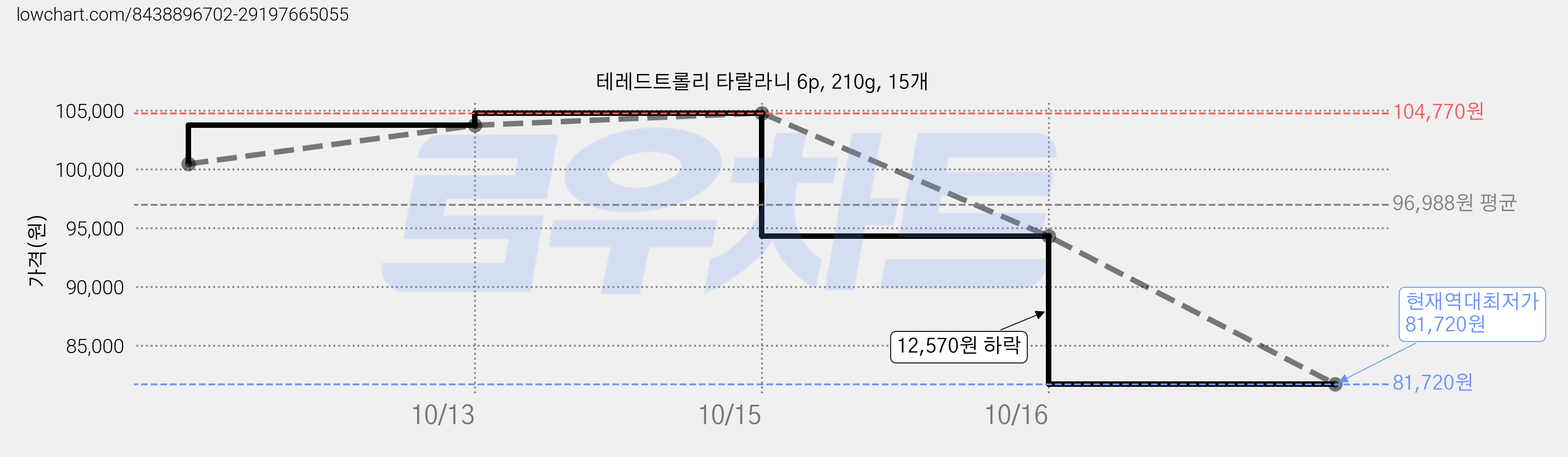 테레드트롤리 타랄라니 6p, 210g, 15개 가격 변동 차트, 현재가 81,720원, 역대최저가