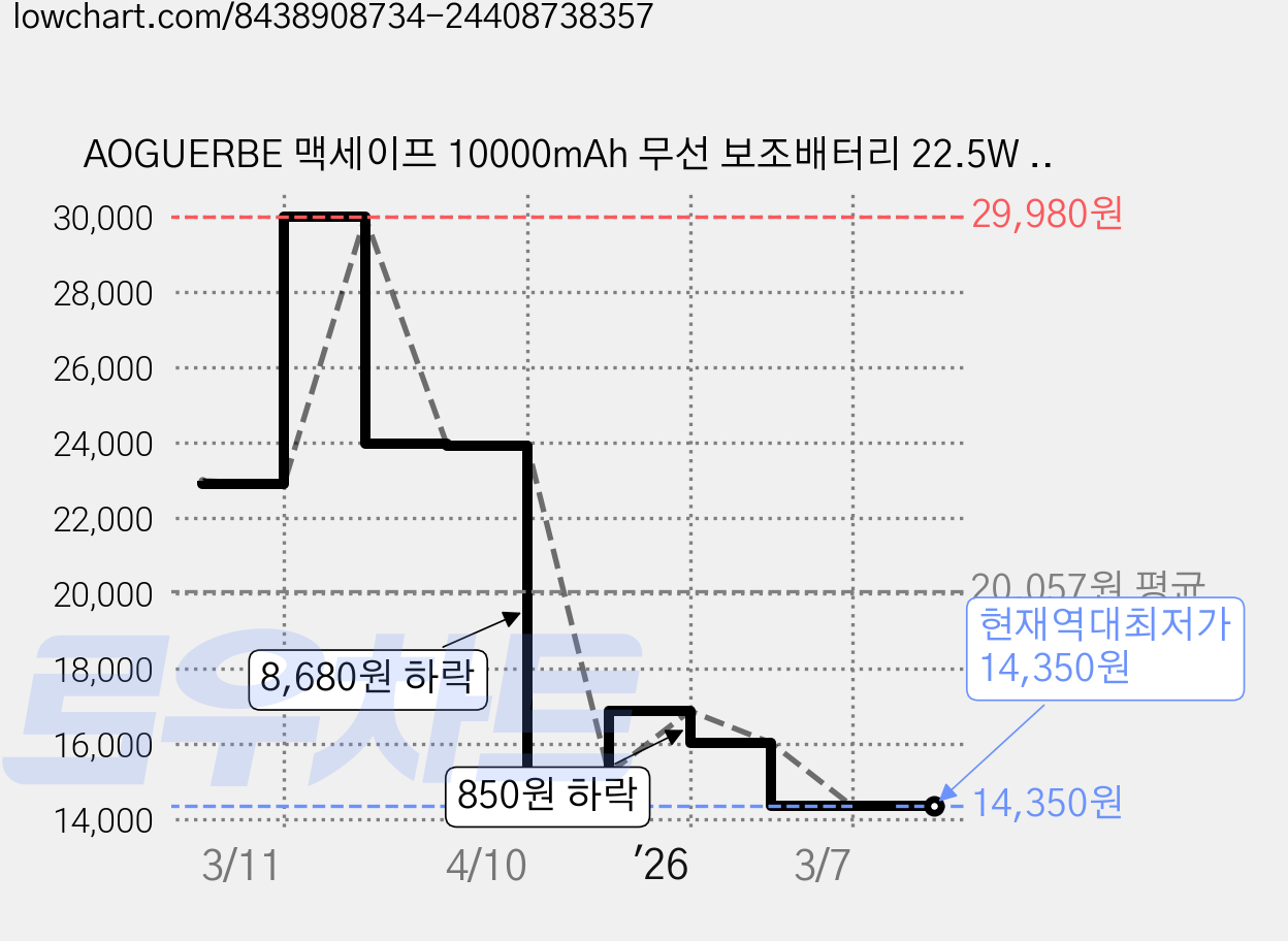 AOGUERBE 맥세이프 10000mAh 무선 보조배터리 22.5W PD 고속 충전 스탠드, 블랙, KT-D009 가격 변동 차트, 현재가 14,350원, 역대최저가