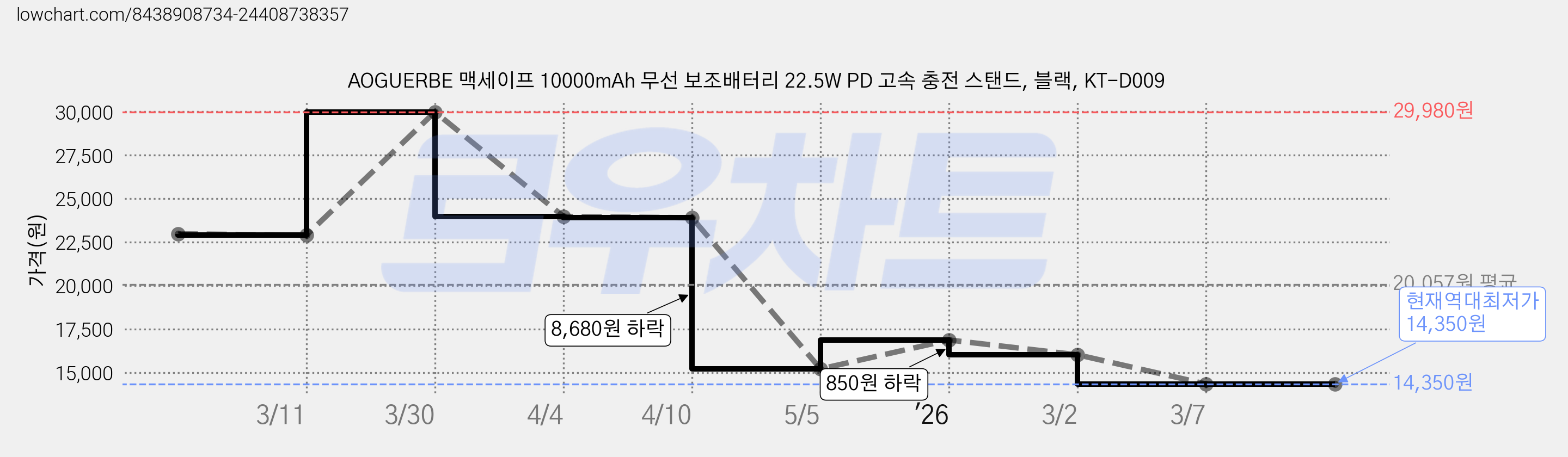 AOGUERBE 맥세이프 10000mAh 무선 보조배터리 22.5W PD 고속 충전 스탠드, 블랙, KT-D009 가격 변동 차트, 현재가 14,350원, 역대최저가