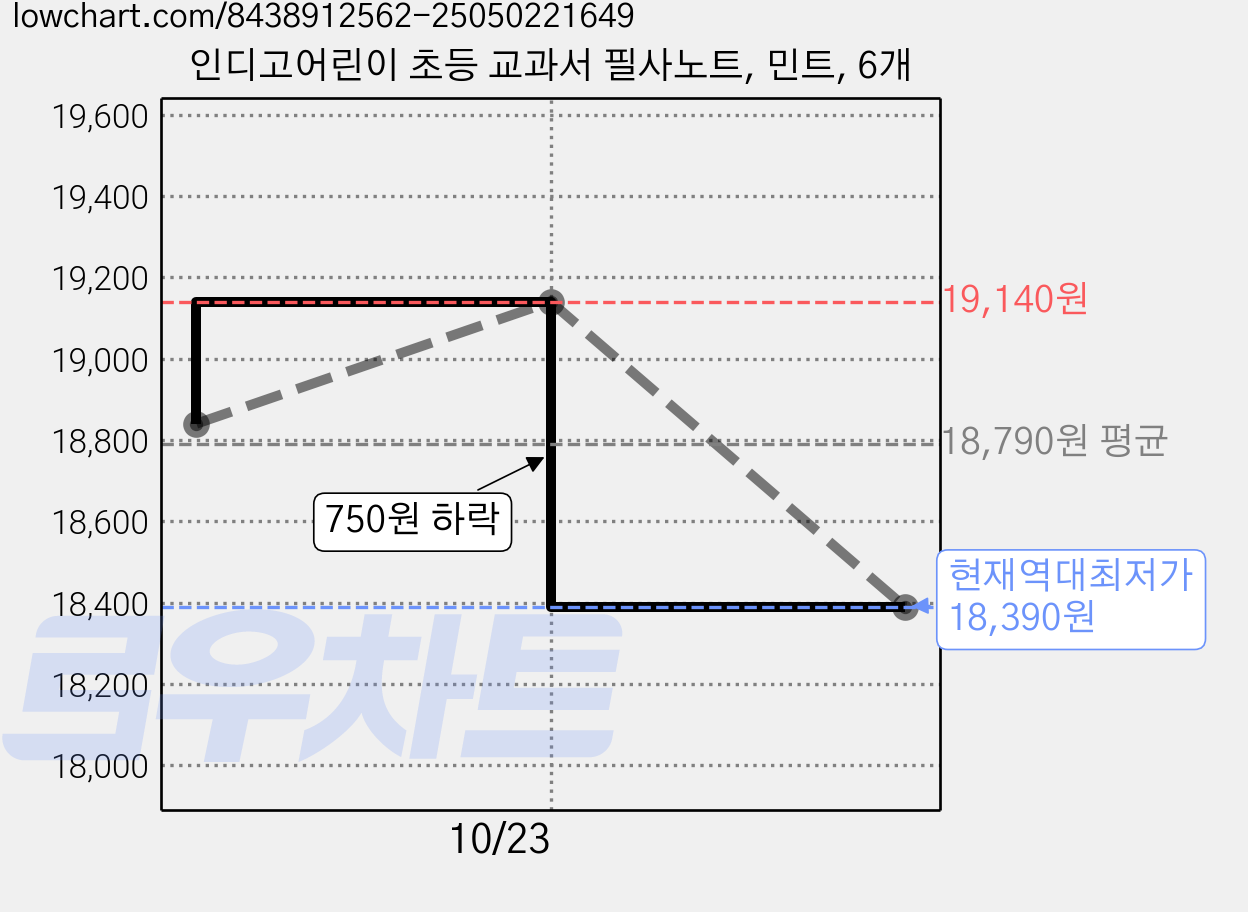 인디고어린이 초등 교과서 필사노트, 민트, 6개 가격 변동 차트, 현재가 18,390원, 역대최저가