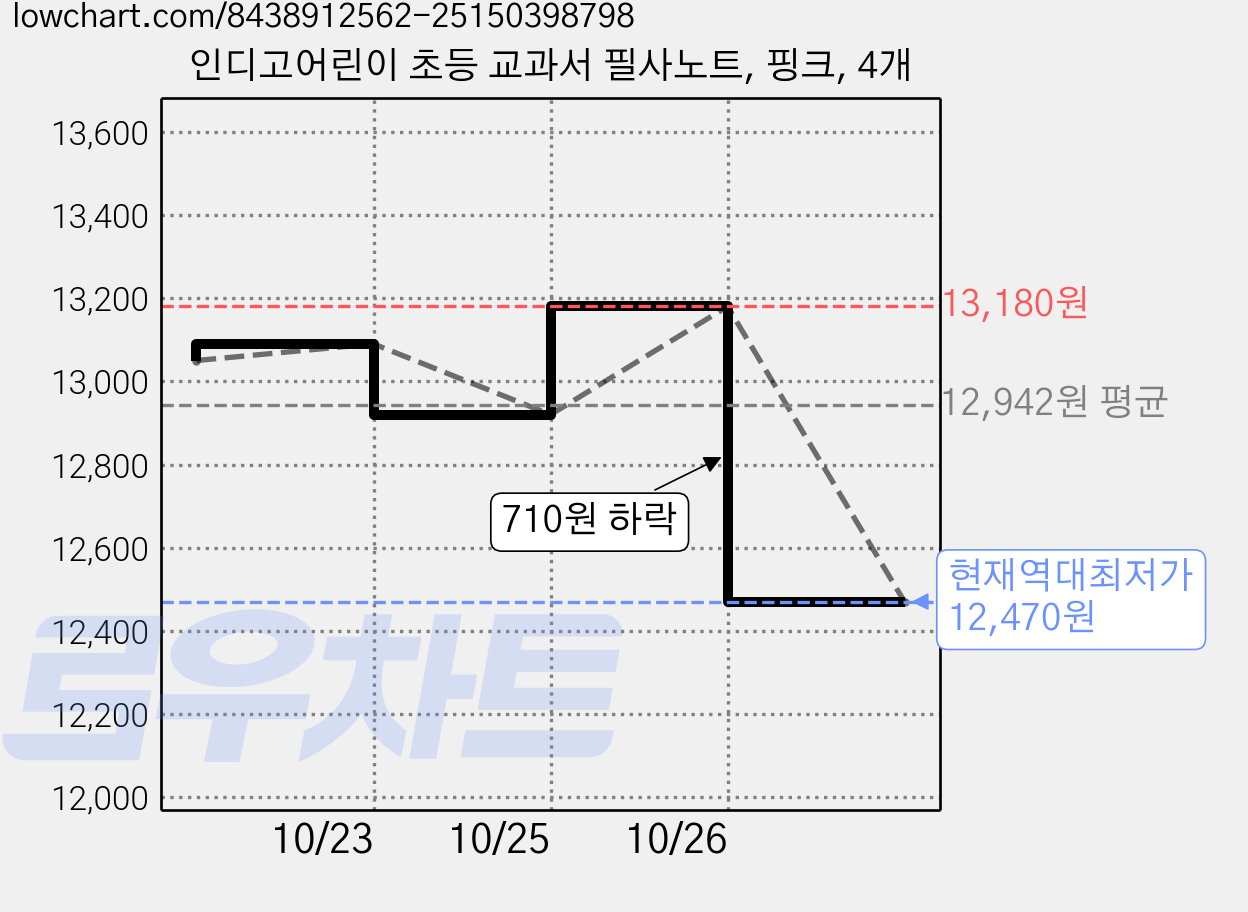 인디고어린이 초등 교과서 필사노트, 핑크, 4개 가격 변동 차트, 현재가 12,470원, 역대최저가