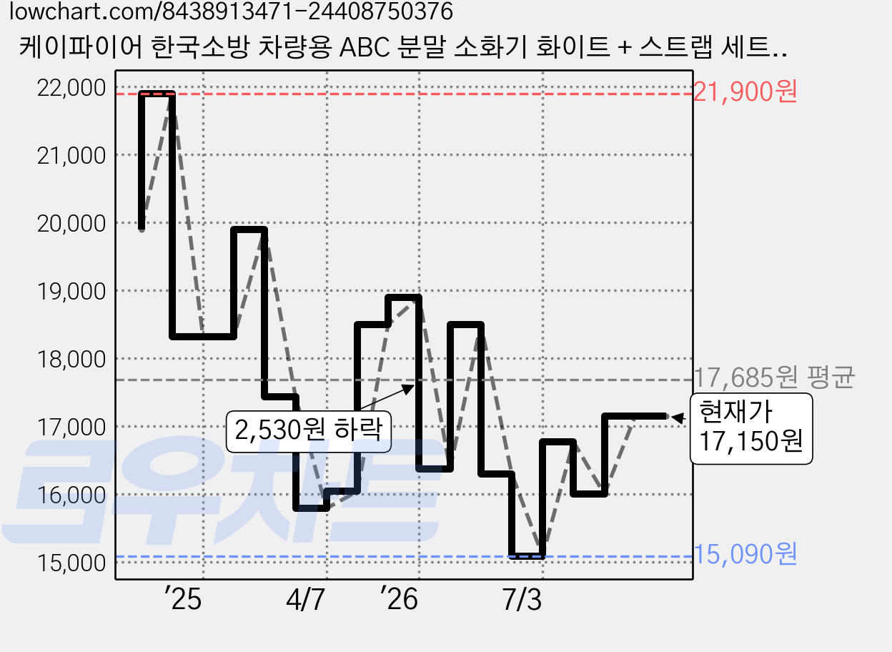 케이파이어 한국소방 차량용 ABC 분말 소화기 화이트 + 스트랩 세트, 0.7kg, 1세트 가격 변동 차트, 현재가 17,150원, 관측 최저가 15,090원
