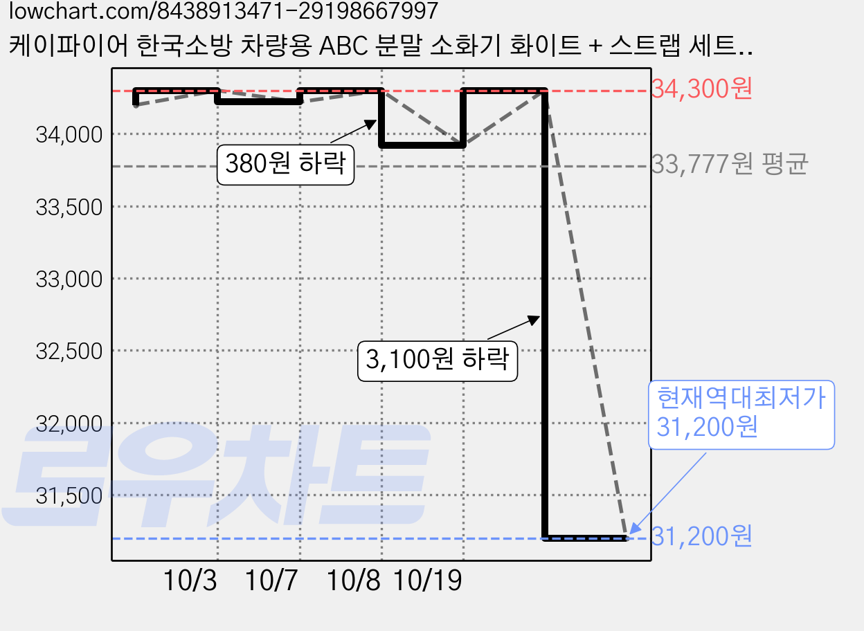 케이파이어 한국소방 차량용 ABC 분말 소화기 화이트 + 스트랩 세트, 0.7kg, 2세트 가격 변동 차트, 현재가 31,200원, 역대최저가