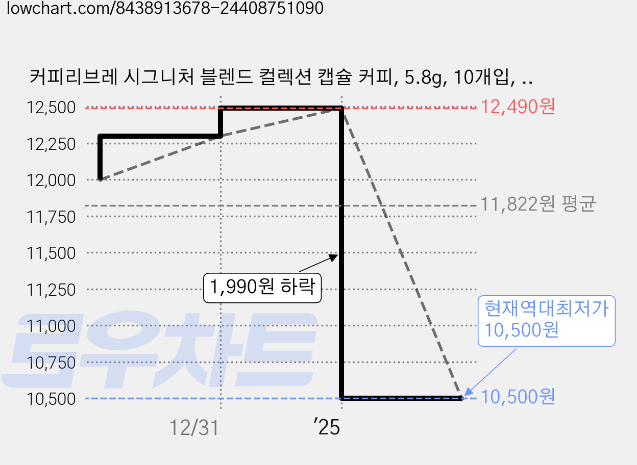 커피리브레 시그니처 블렌드 컬렉션 캡슐 커피, 5.8g, 10개입, 1개 가격 변동 차트, 현재가 10,500원, 역대최저가