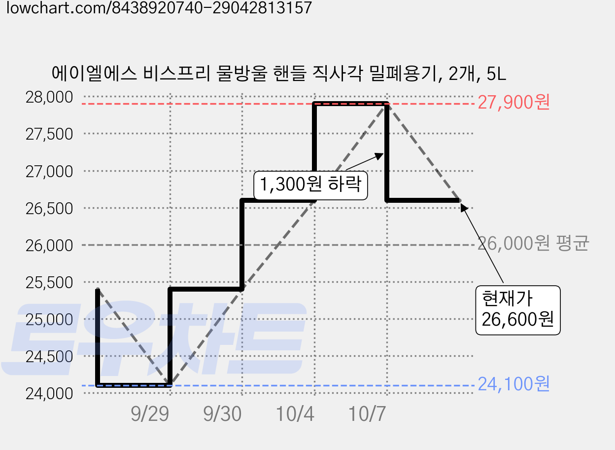 에이엘에스 비스프리 물방울 핸들 직사각 밀폐용기, 2개, 5L 가격 변동 차트, 현재가 26,600원, 관측 최저가 24,100원