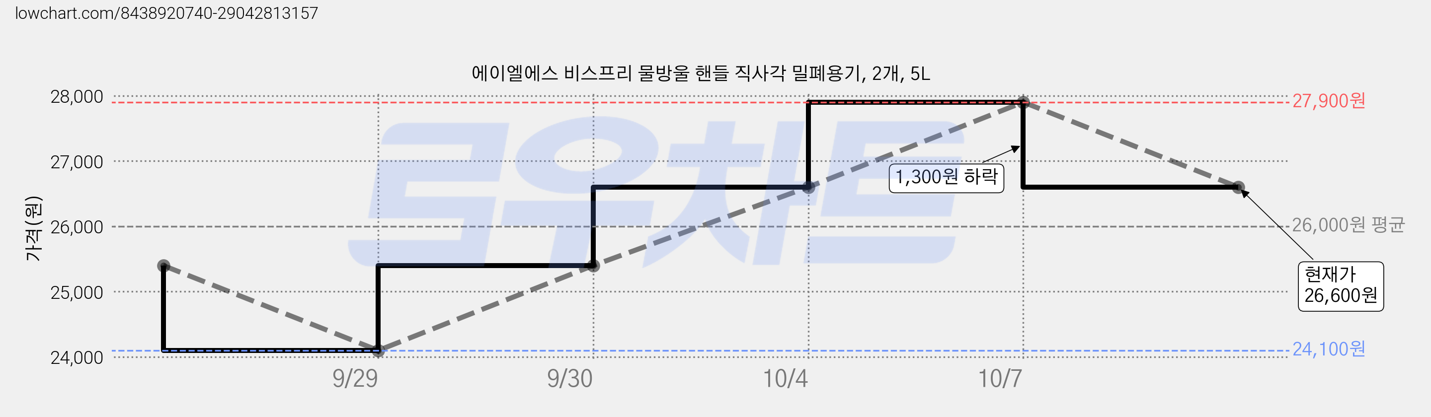 에이엘에스 비스프리 물방울 핸들 직사각 밀폐용기, 2개, 5L 가격 변동 차트, 현재가 26,600원, 관측 최저가 24,100원