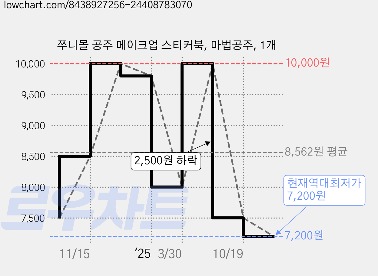 쭈니몰 공주 메이크업 스티커북, 마법공주, 1개 가격 변동 차트, 현재가 7,200원, 역대최저가