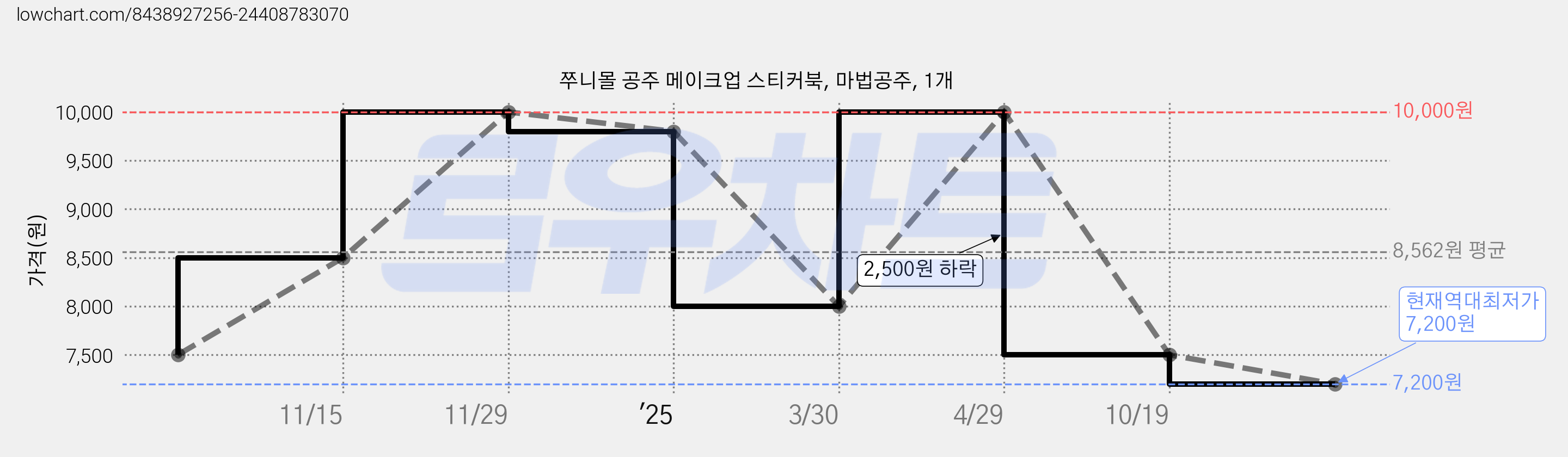 쭈니몰 공주 메이크업 스티커북, 마법공주, 1개 가격 변동 차트, 현재가 7,200원, 역대최저가