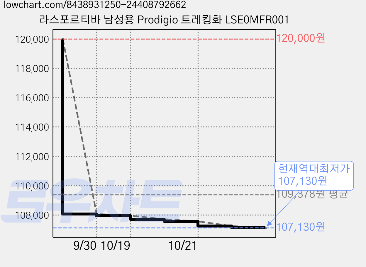 라스포르티바 남성용 Prodigio 트레킹화 LSE0MFR001 가격 변동 차트, 현재가 107,130원, 역대최저가